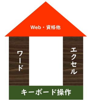 Wordはお家の柱